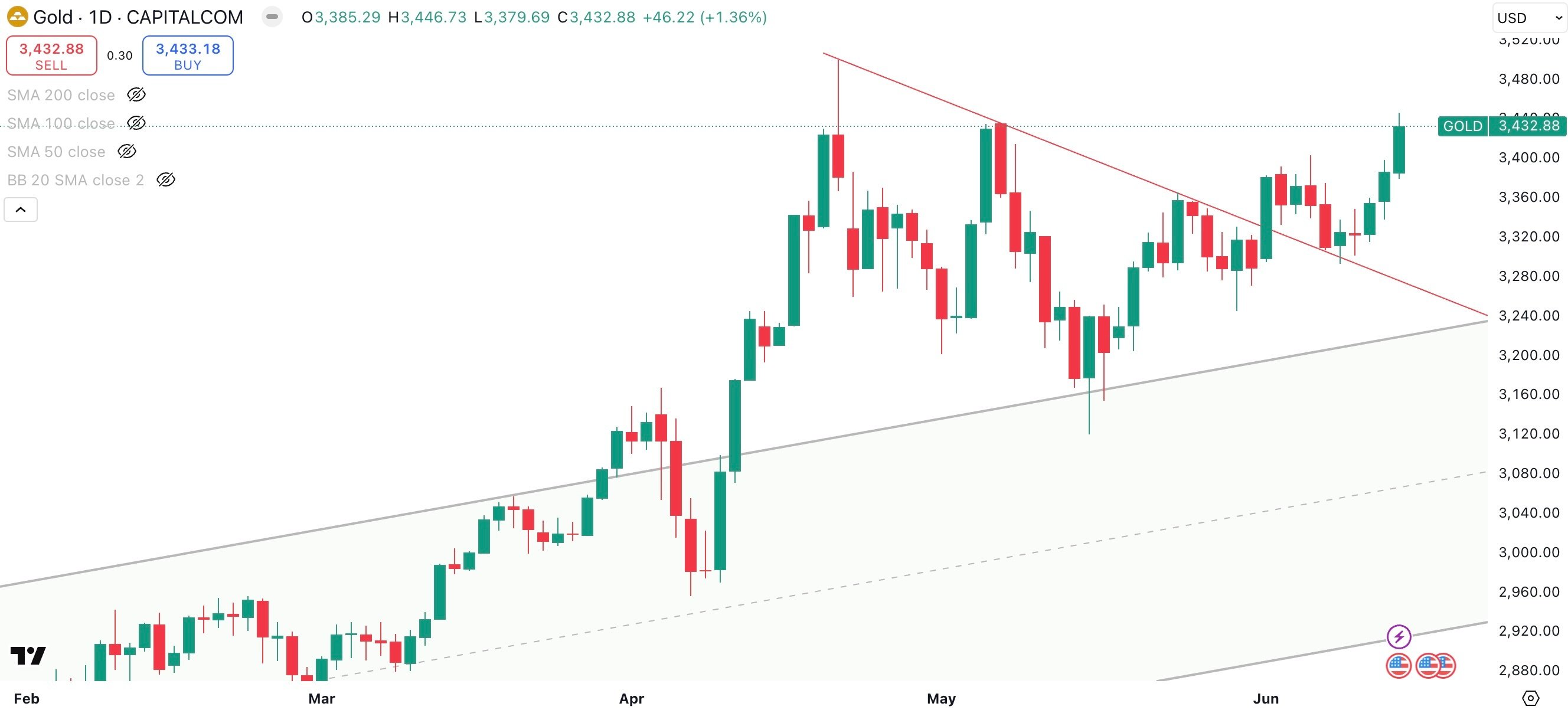 GOLD / USD Daily