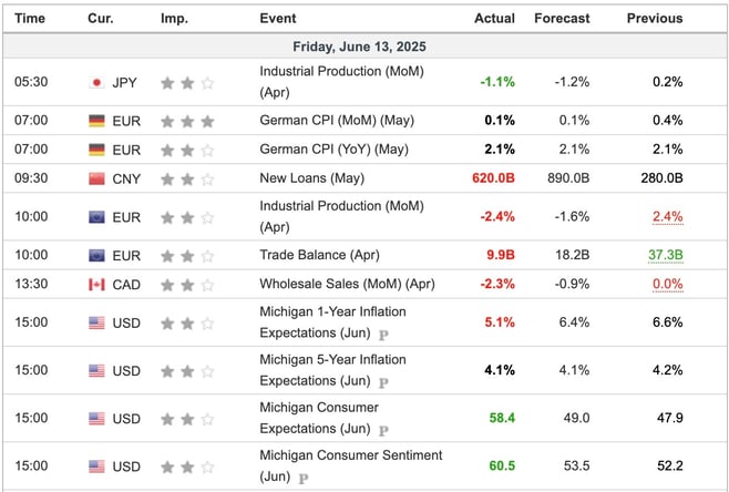 Economic Indicators Released Overnight