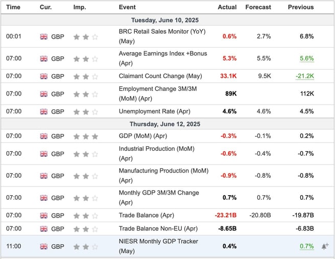  UK Economic Indicators