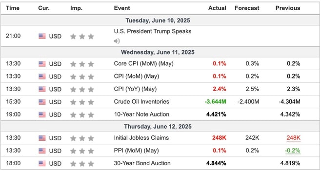 US Economic Data