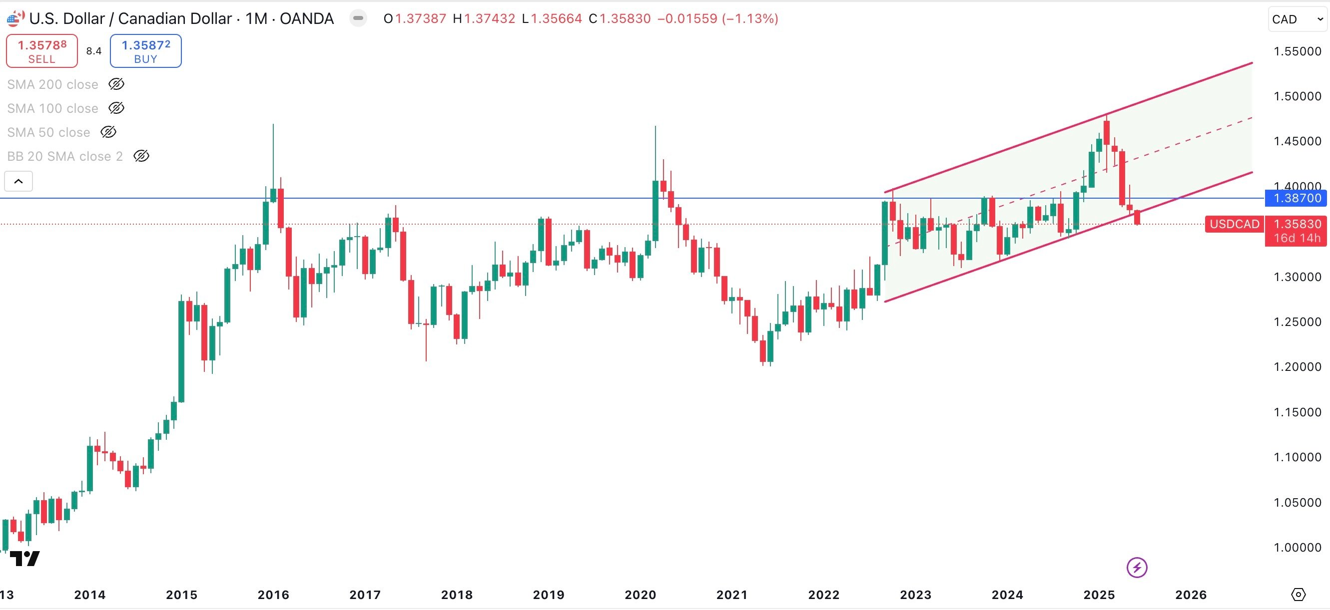 USD / CAD Monthly 