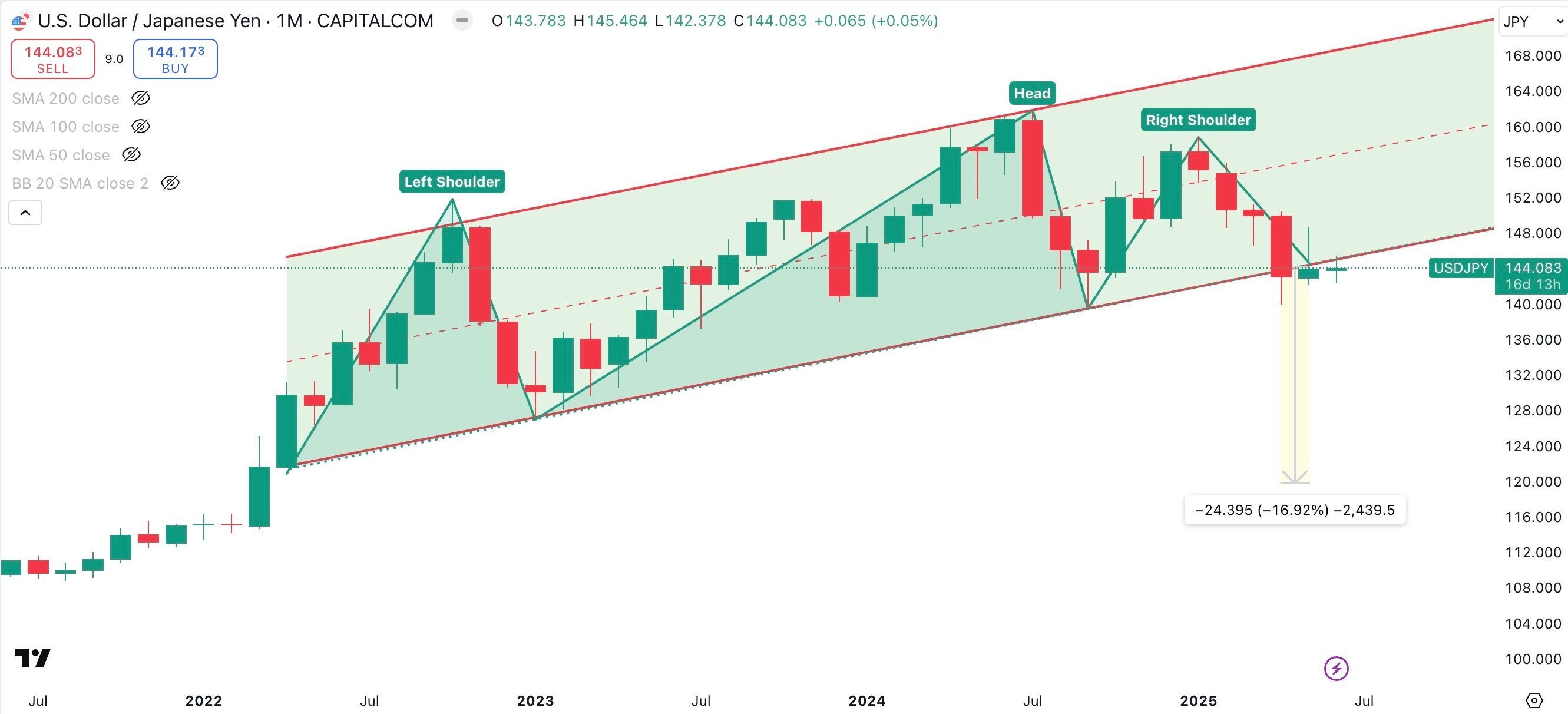 USD / YEN Monthly