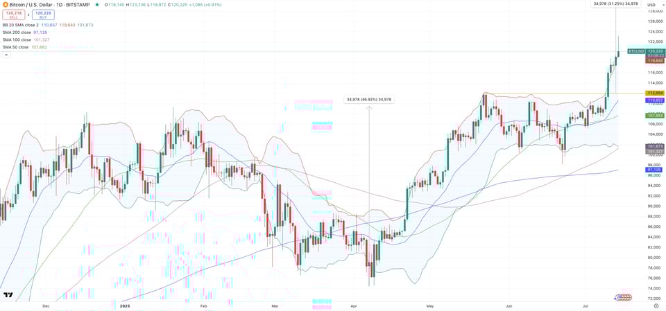 BITCOIN/USD Daily