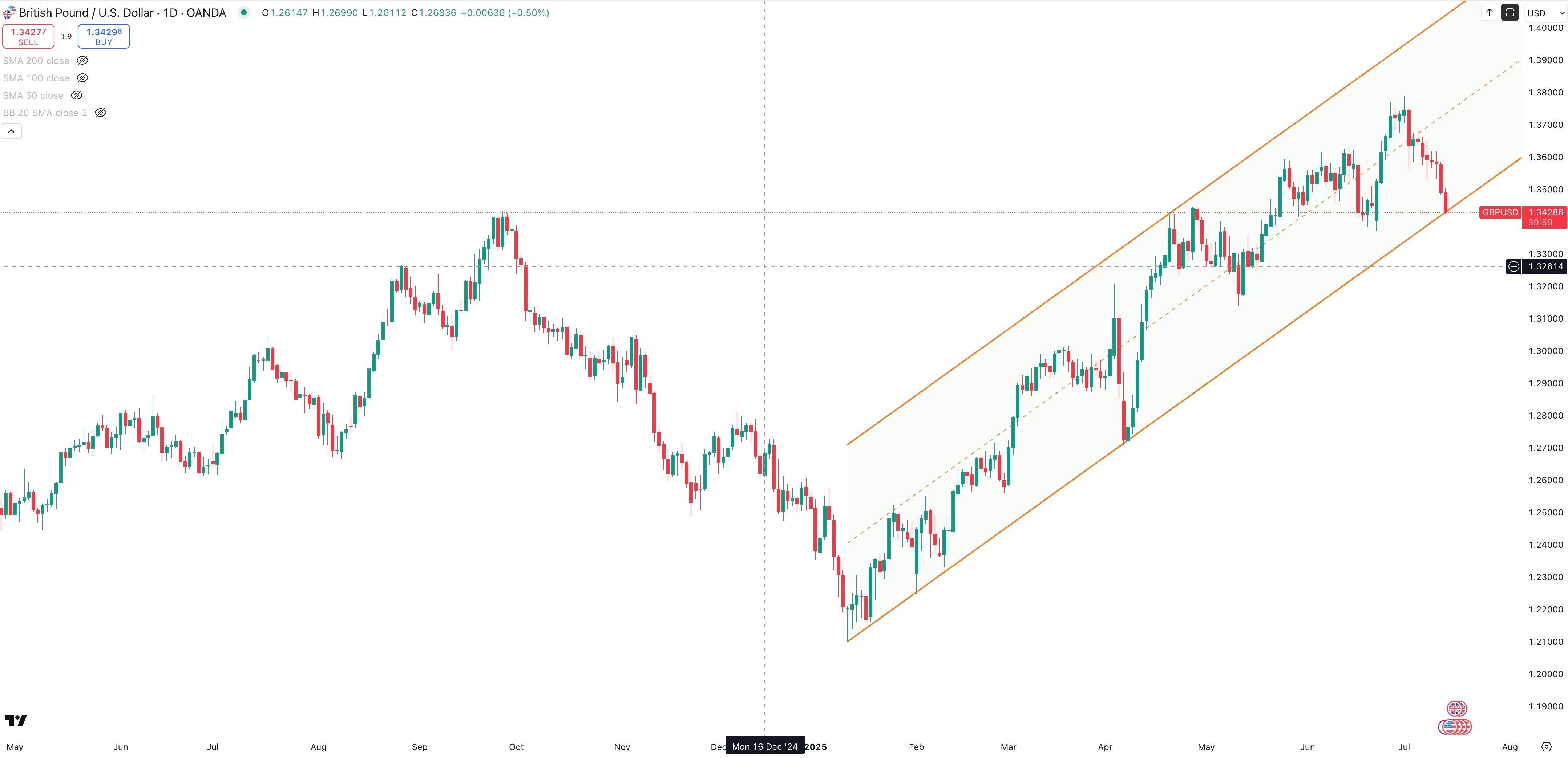 GBP/USD Daily