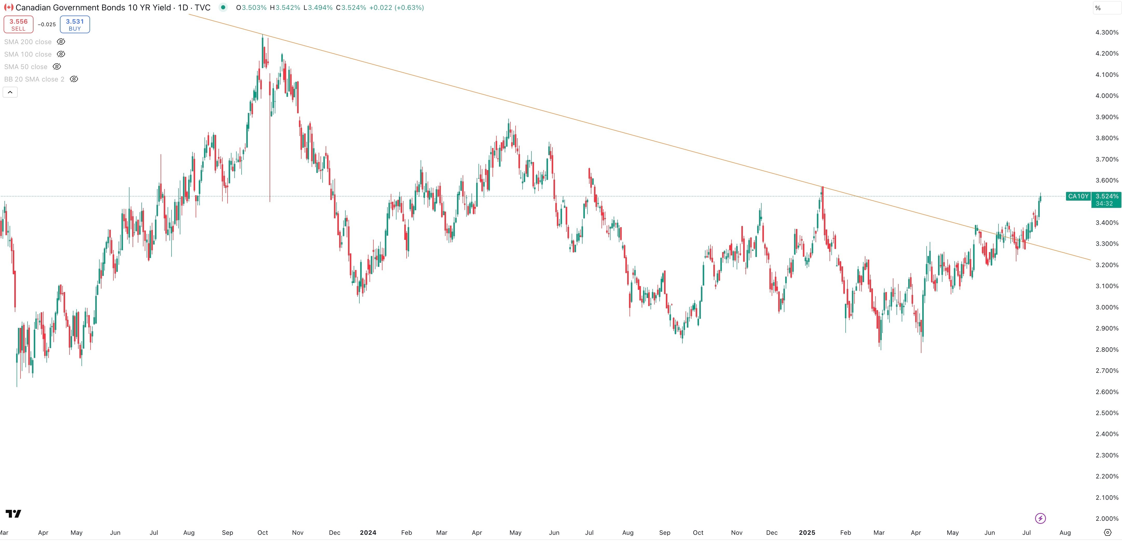 Canada 10 Year Government Bond Yield Daily