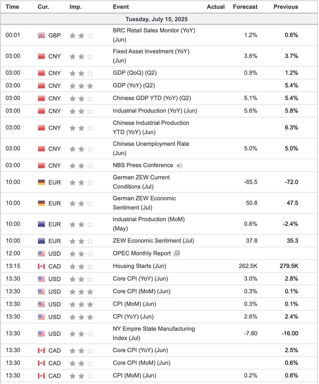 Economic Indicators Today