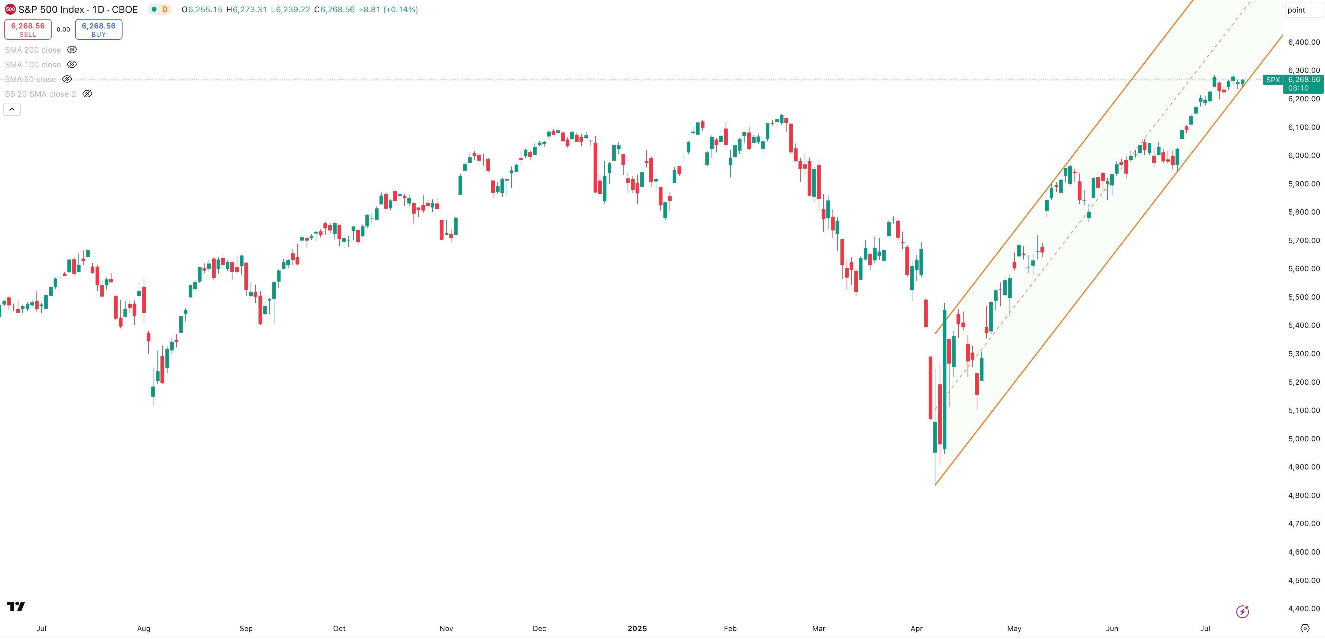 S&P Daily