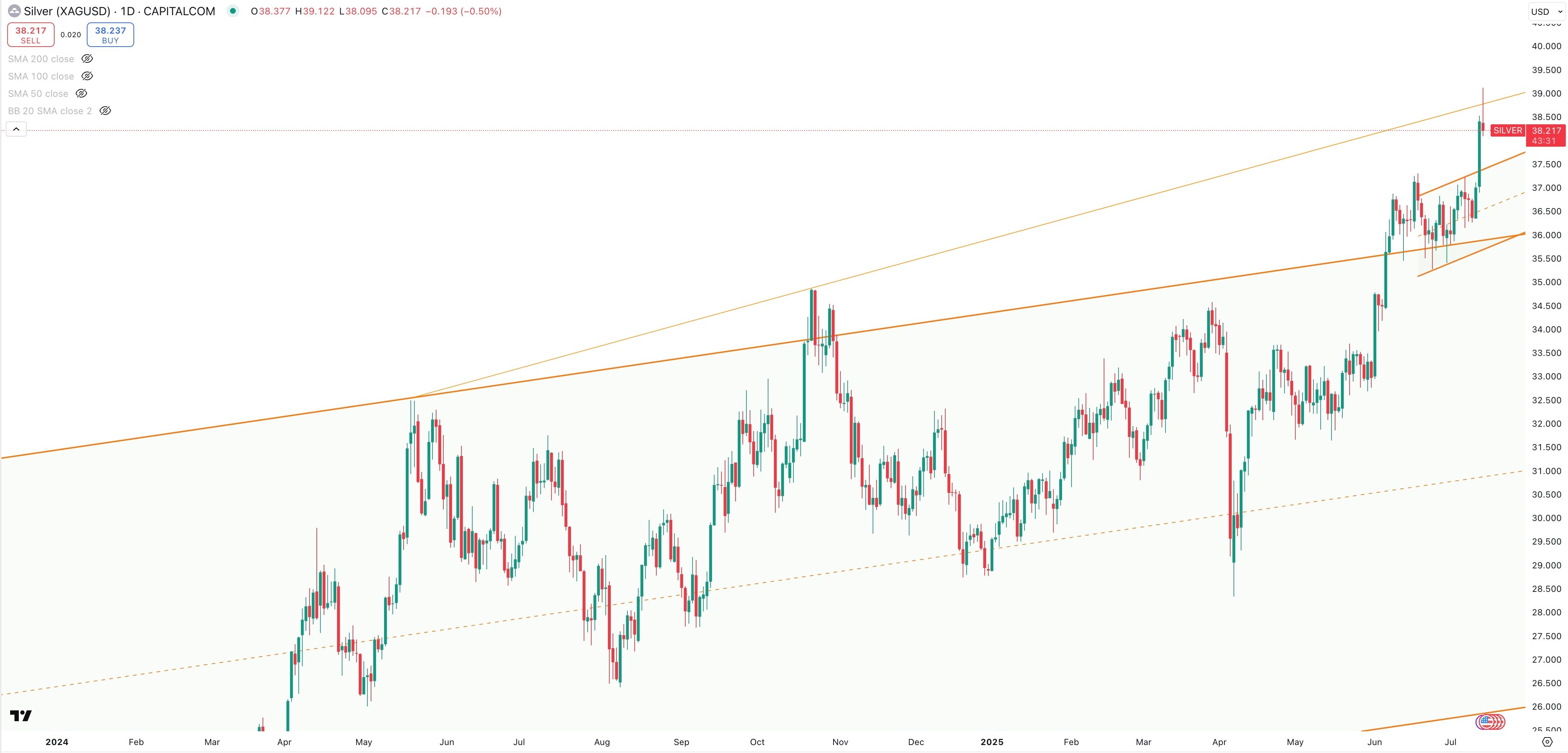 SILVER/USD Daily