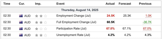 Australia Unemployment Rate July 2025