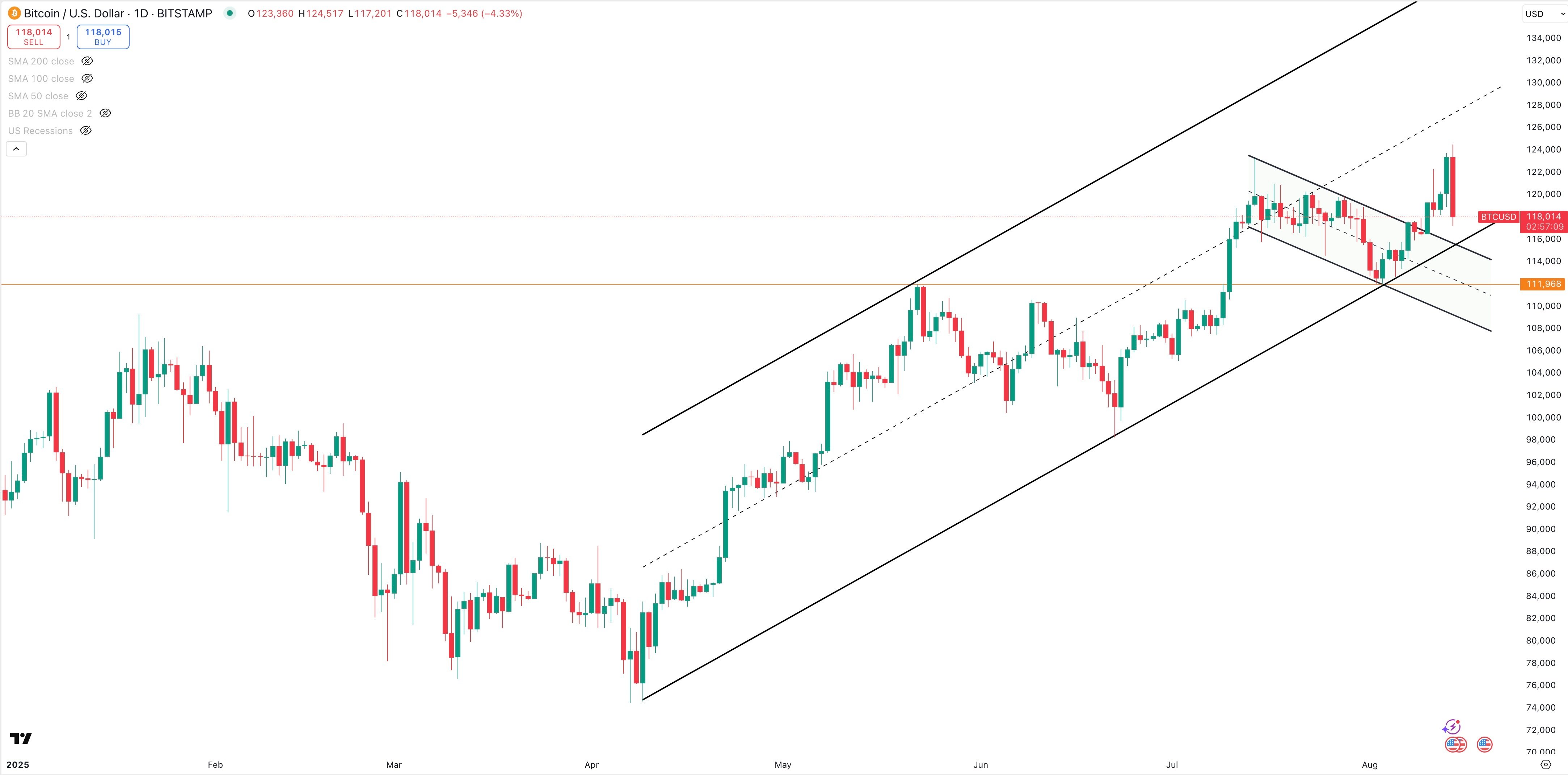 BITCOIN/USD Daily