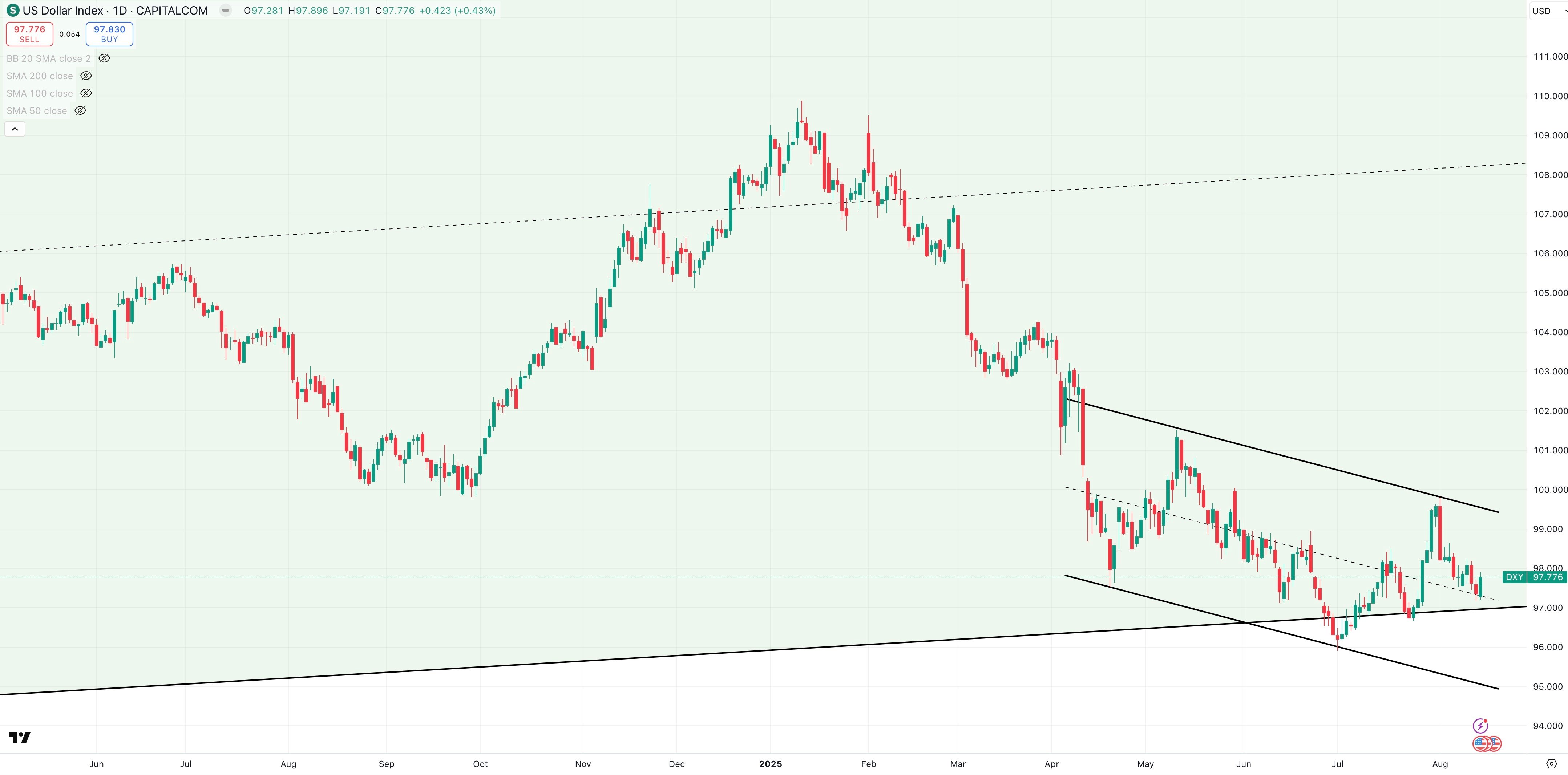 DXY Daily