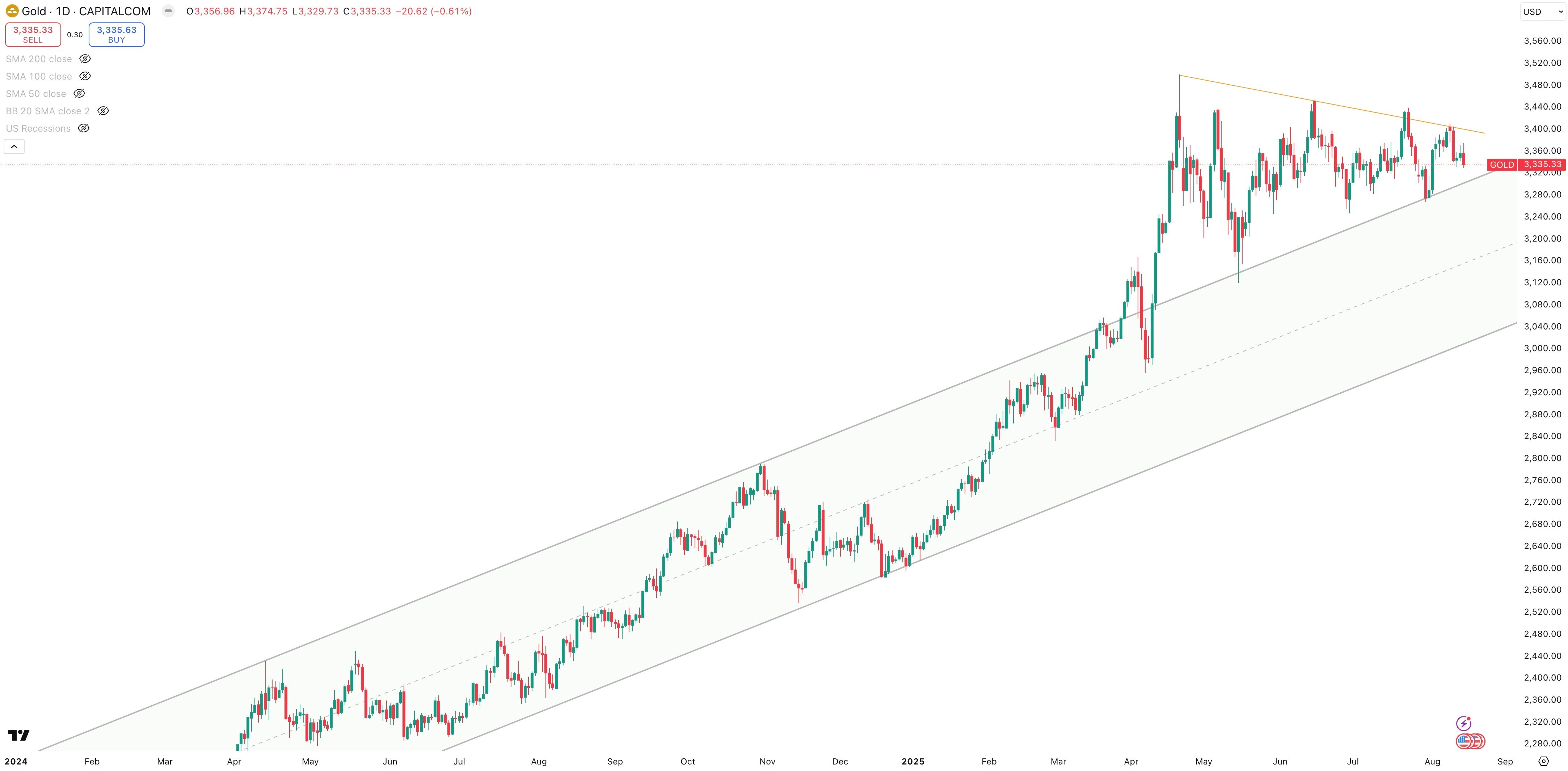 GOLD/USD Daily