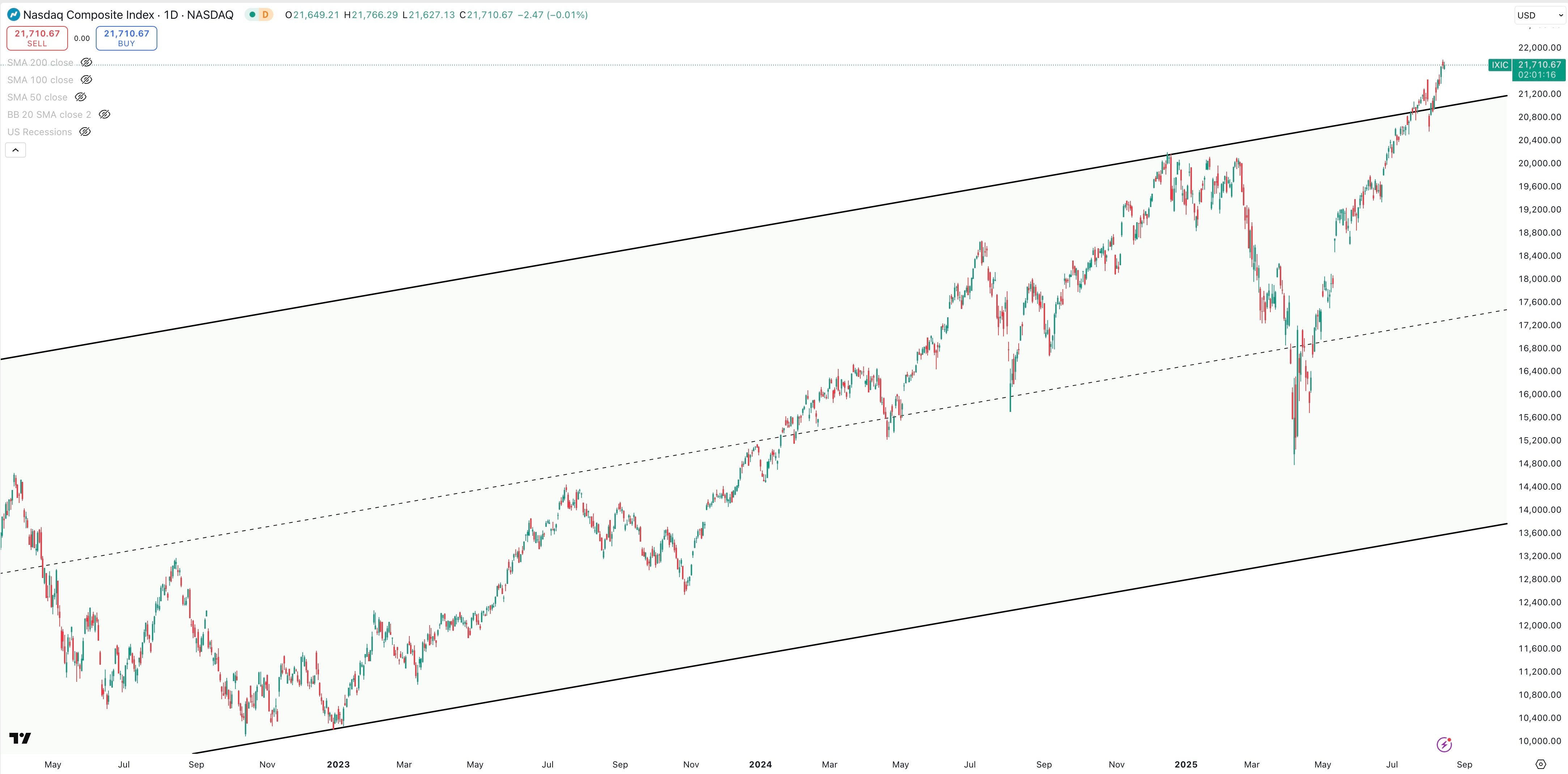 NASDAQ COMPOSITE Daily