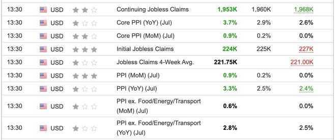 US PPI July 2025