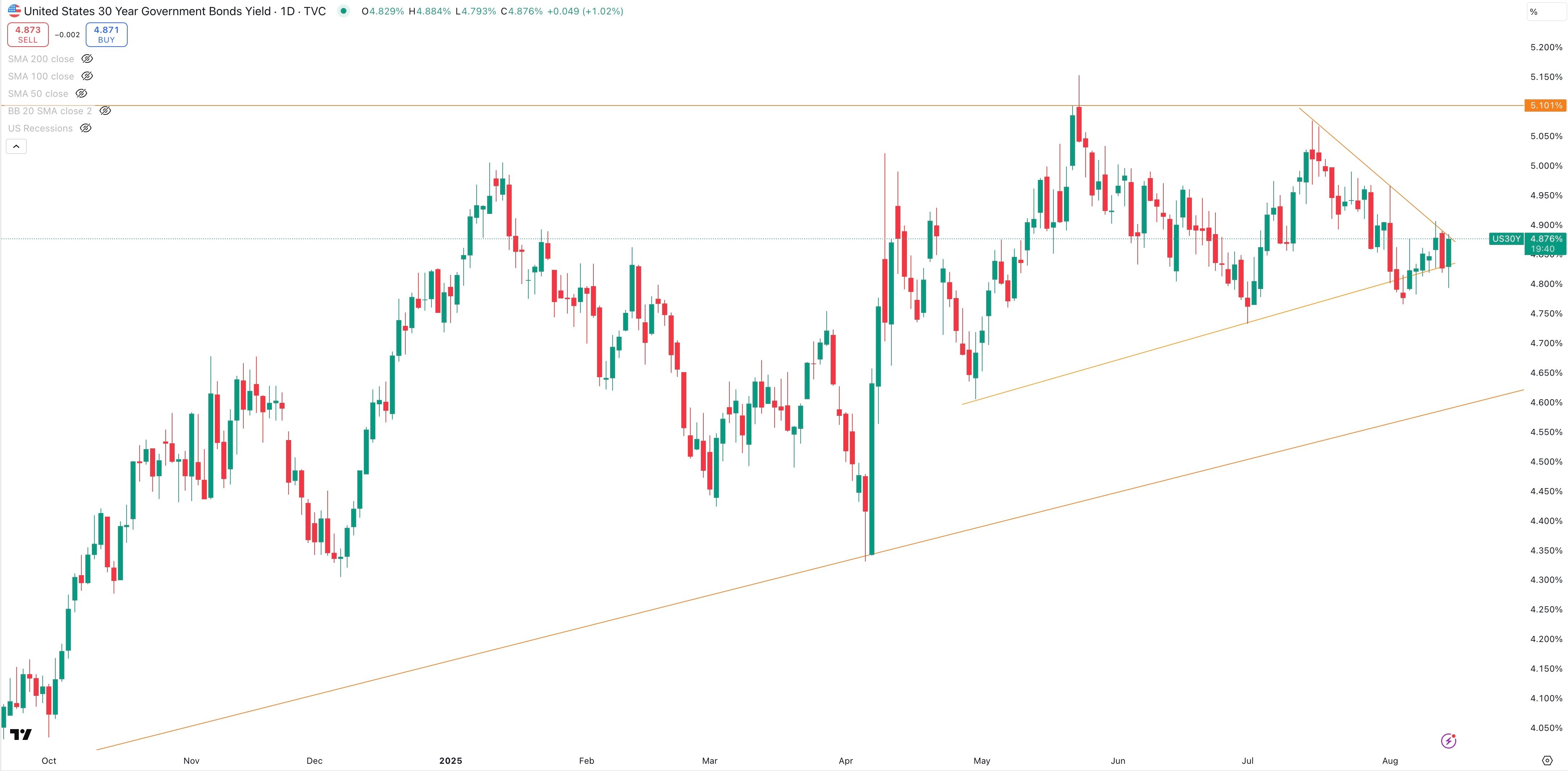 US 30 Year Government Bond Yield Daily