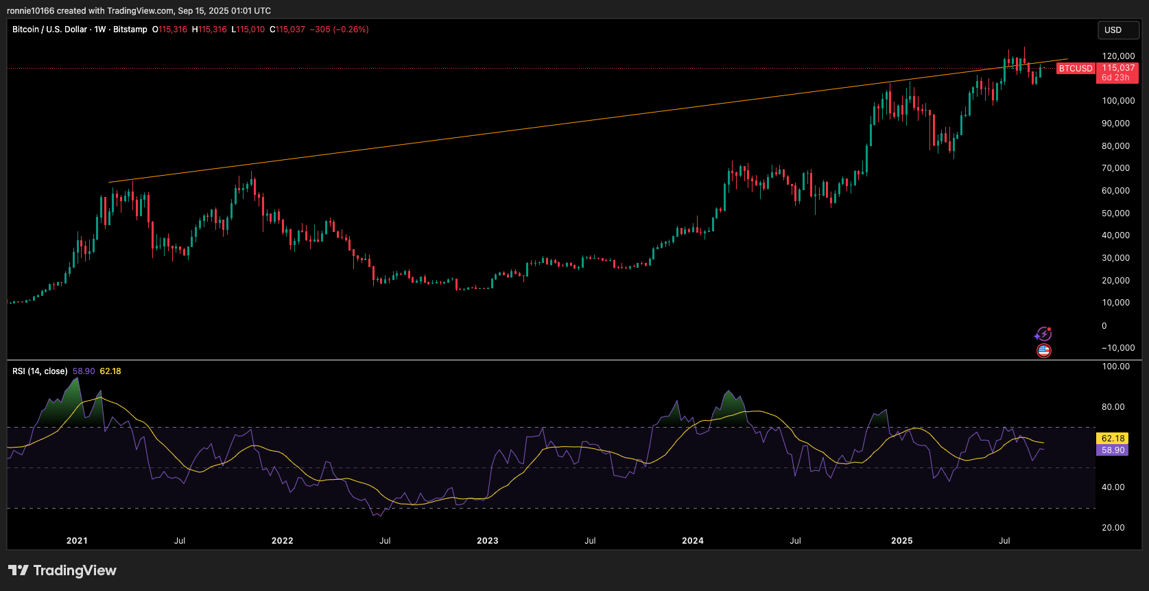 BITCOIN/USD Weekly