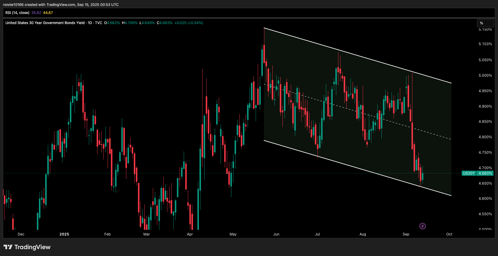 US 30 Year Government Bond Yield Daily