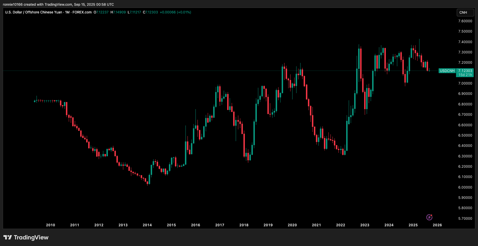 USD/CNH OFFSORE YUAN Monthly