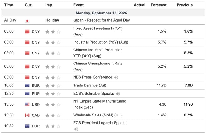 Economic Indicators Today