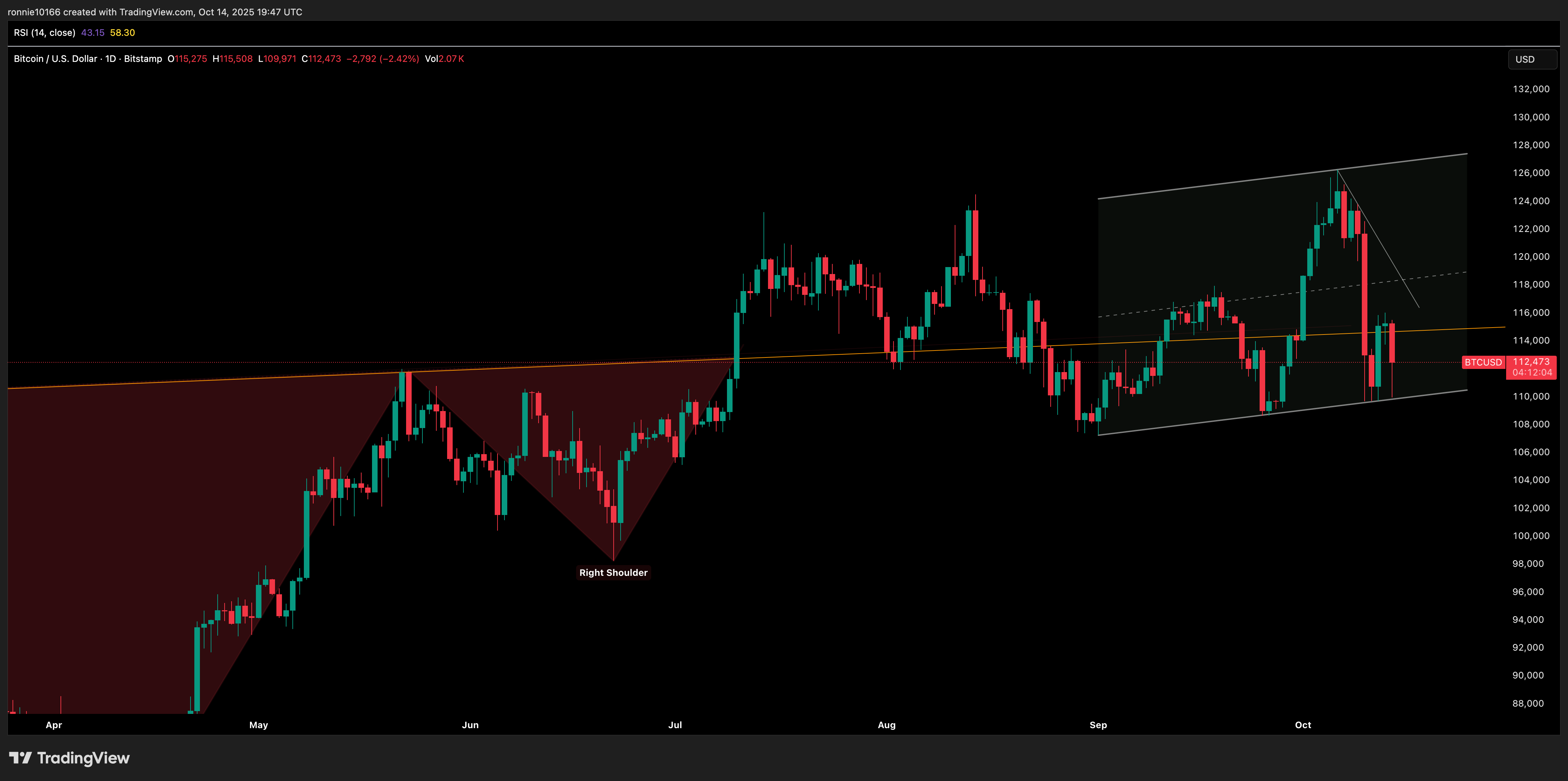 BITCOIN/USD Daily