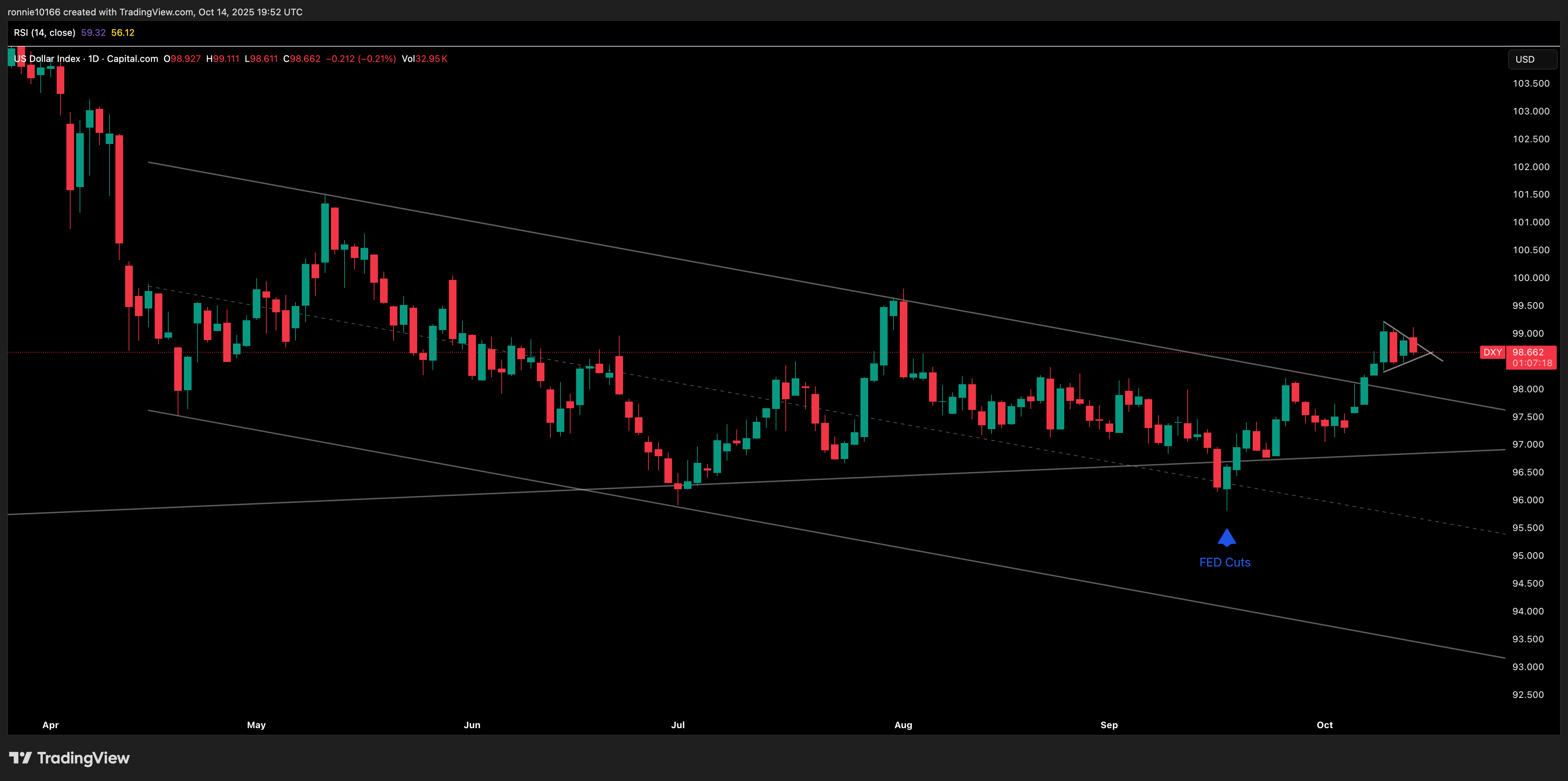 DXY Daily
