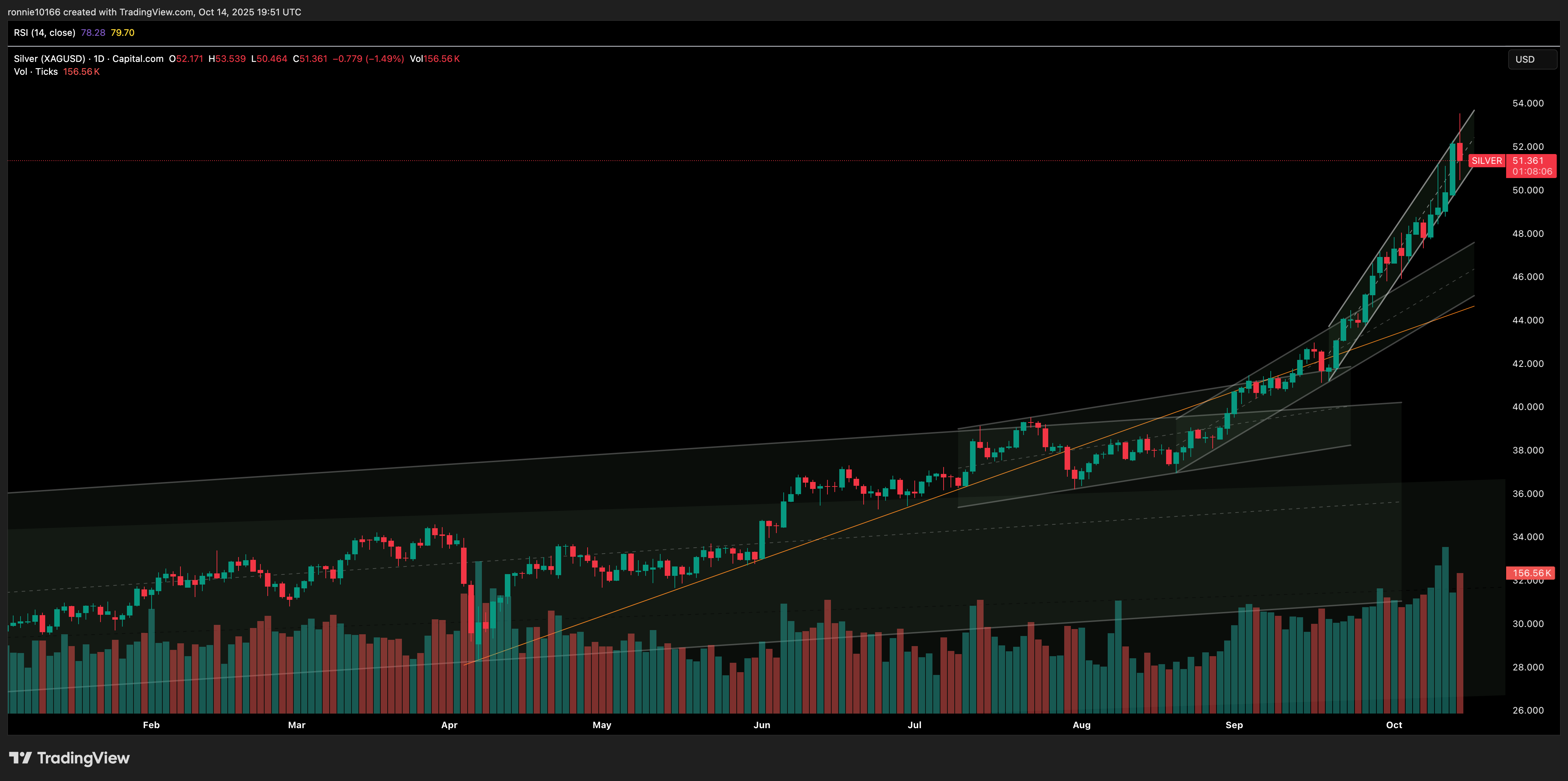 SILVER/USD Daily