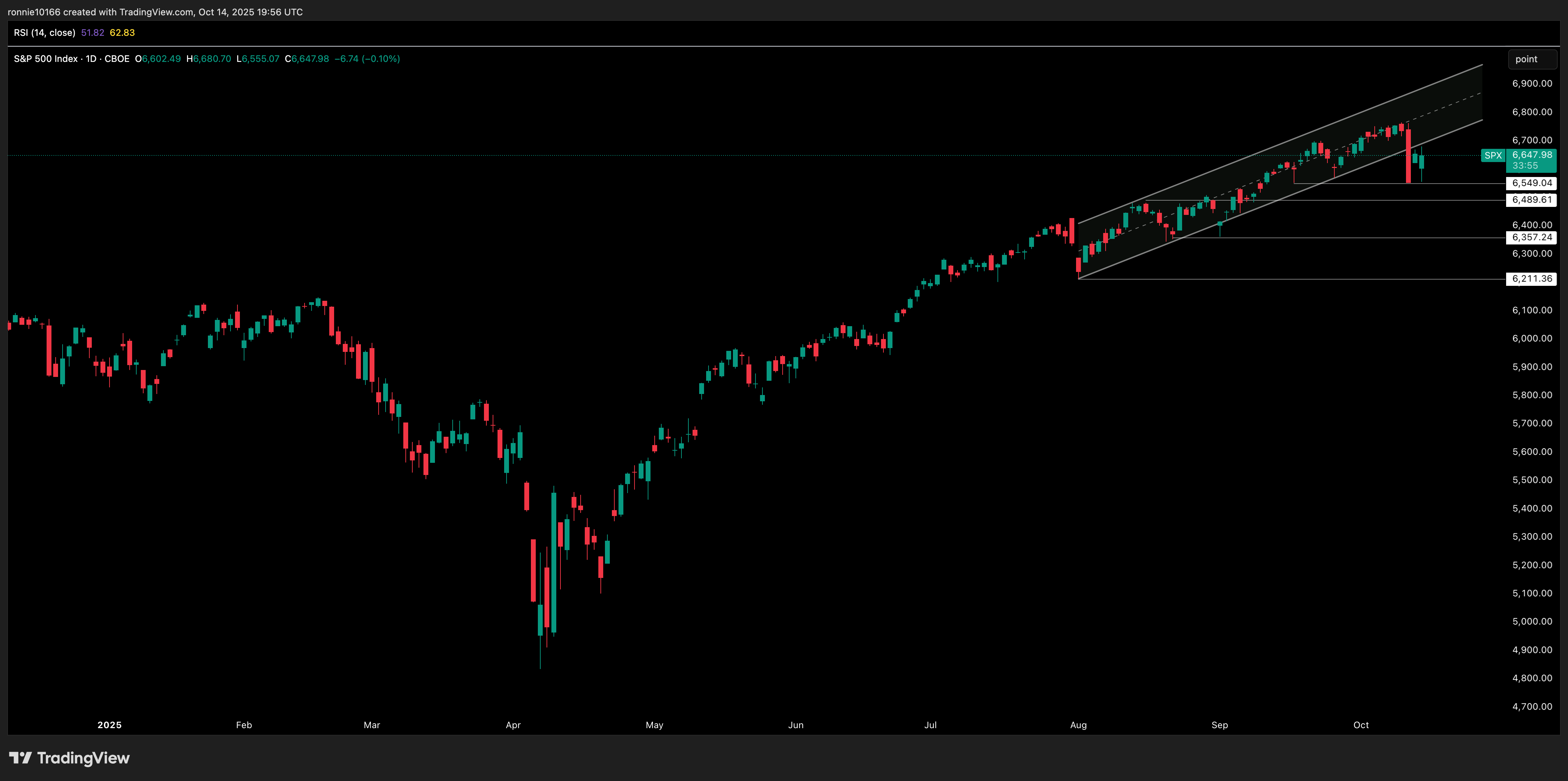 S&P 500 Daily