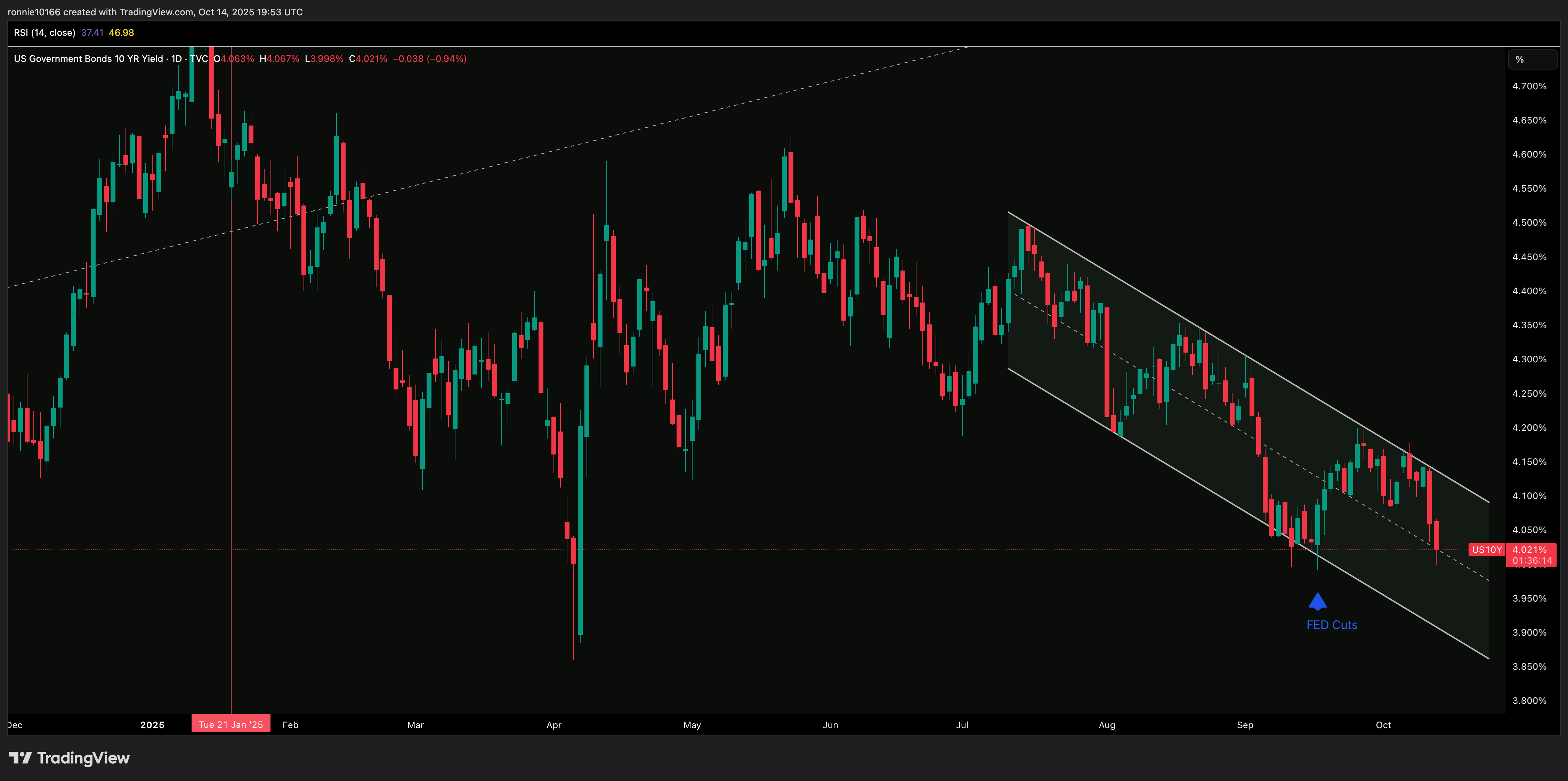 US 10 Year Government Bond Yield Daily