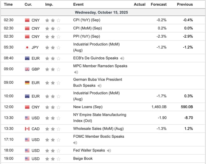 Economic Indicators Today