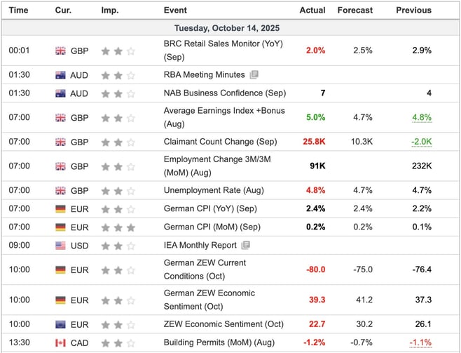 Economic Indicators Released Overnight
