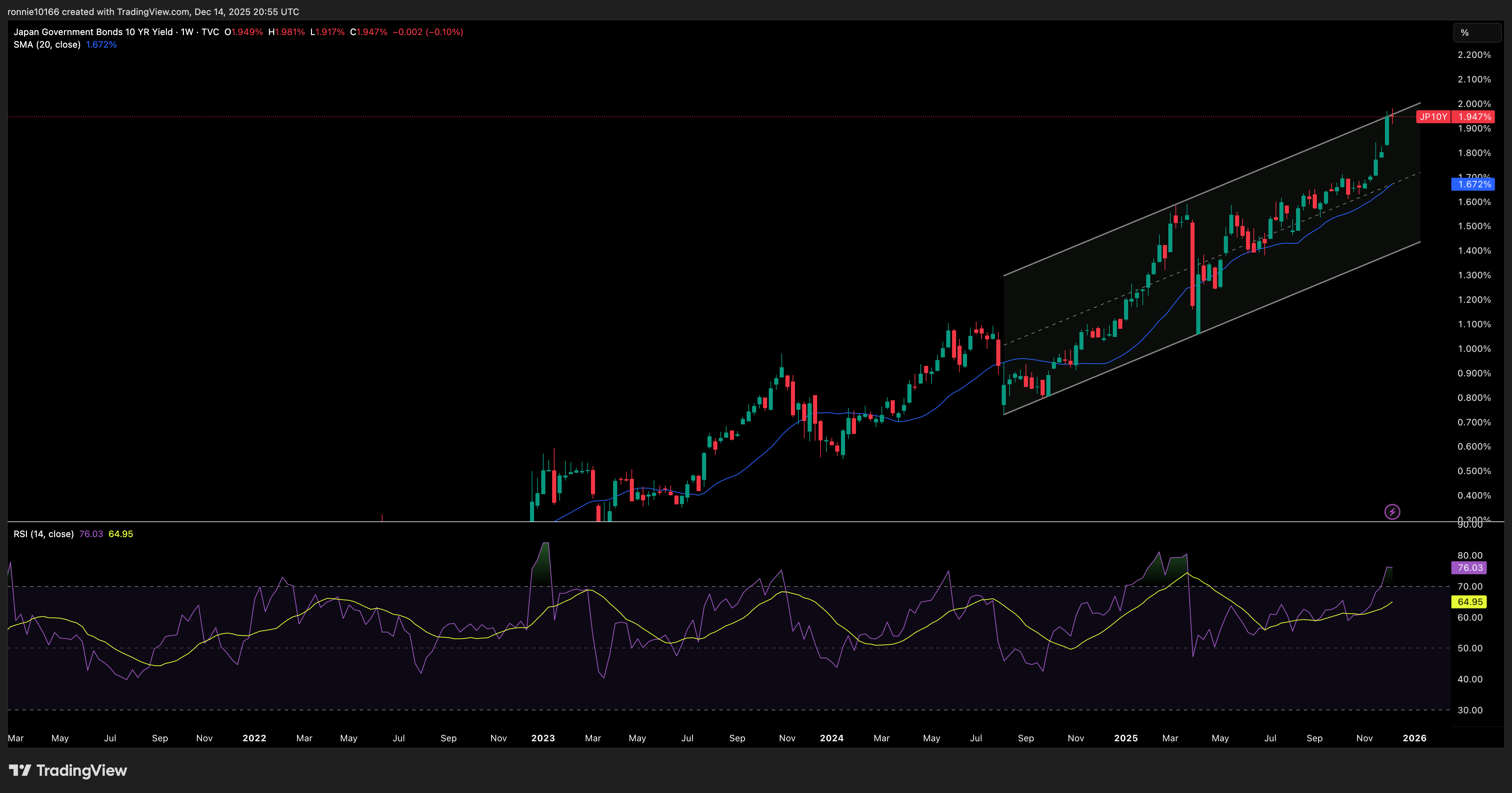 Japan 10 Year Government Bond Yield Weekly