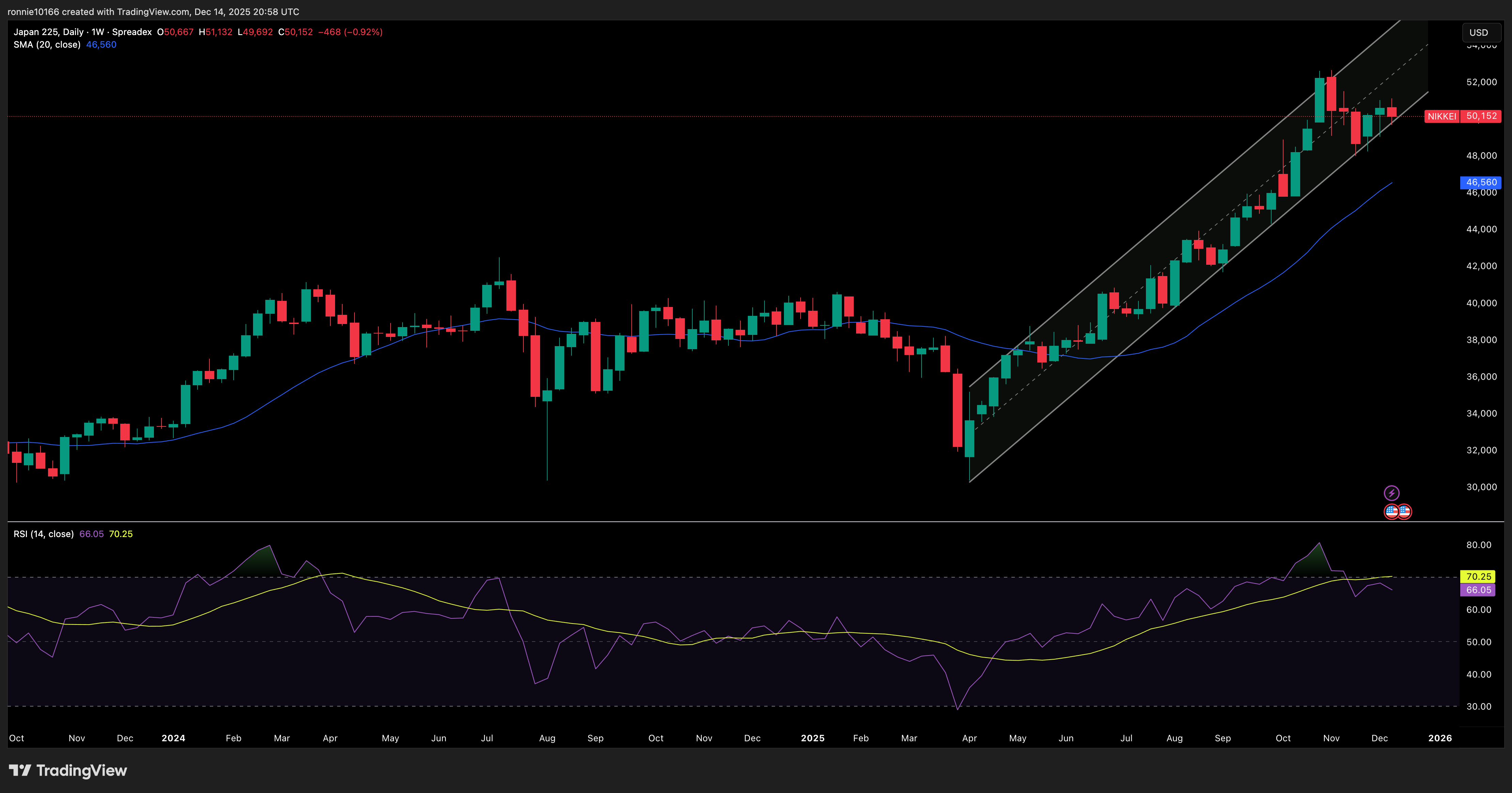 NIKKEI 225 Weekly