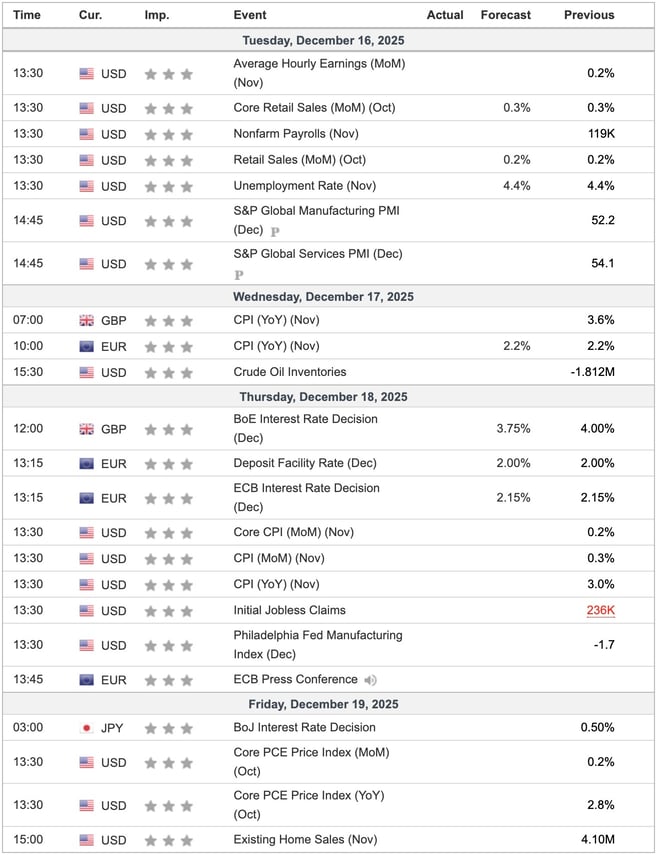 Economic Indicators This Week
