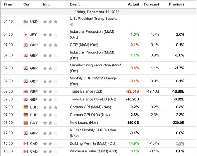 Economic Indicators Released Overnight