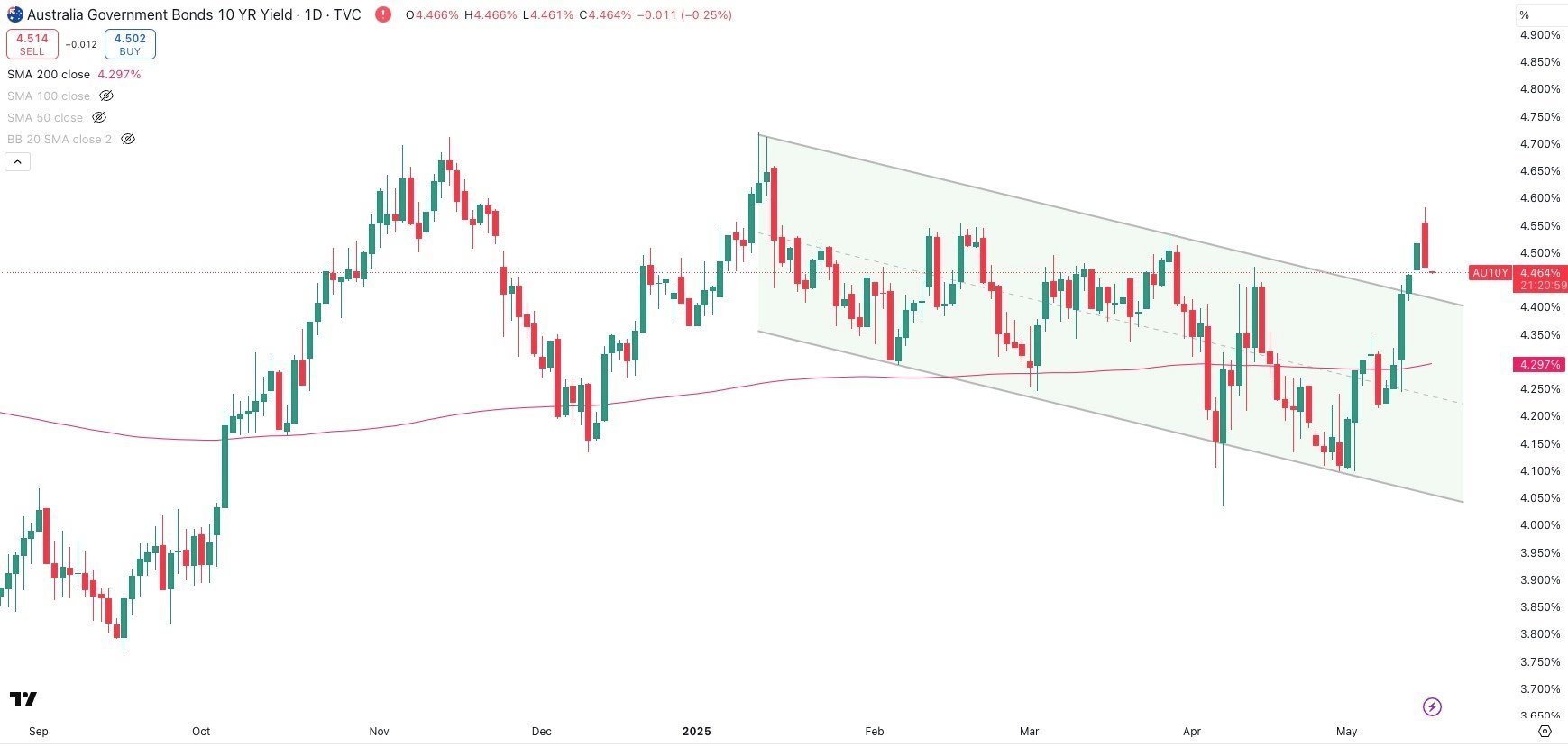 Australian 10 Year Government Bond Yield Daily