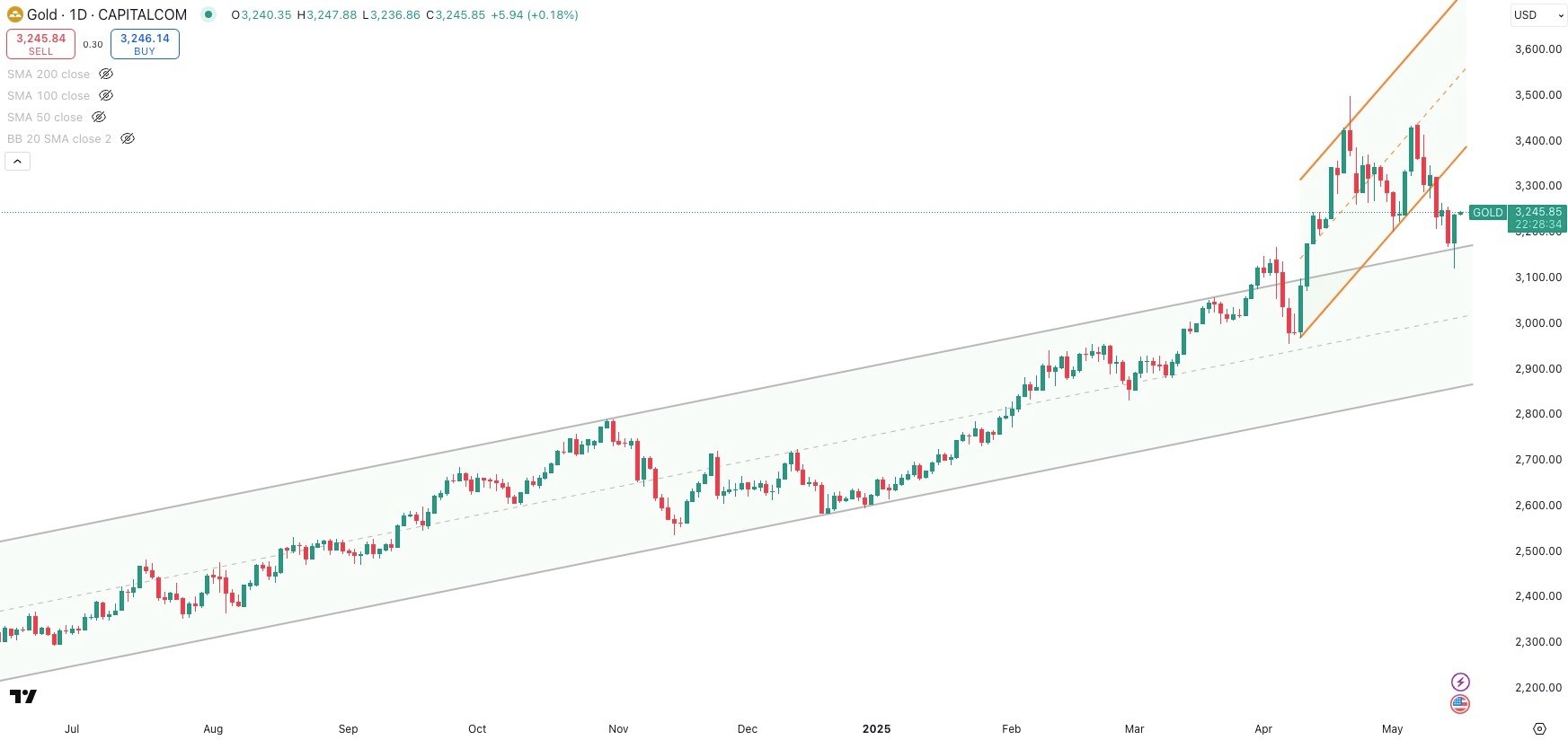 GOLD / USD Daily