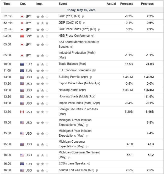 Economic Indicators Today