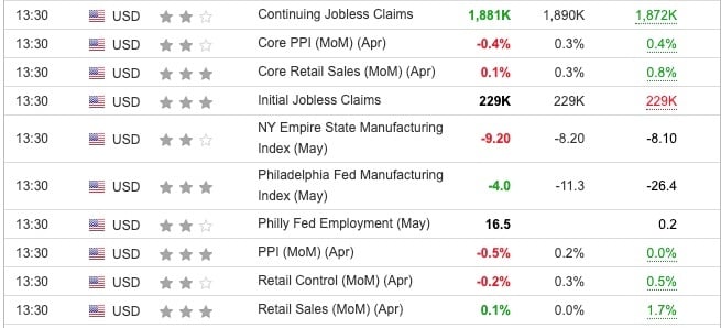 Economic Indicators Released Overnight