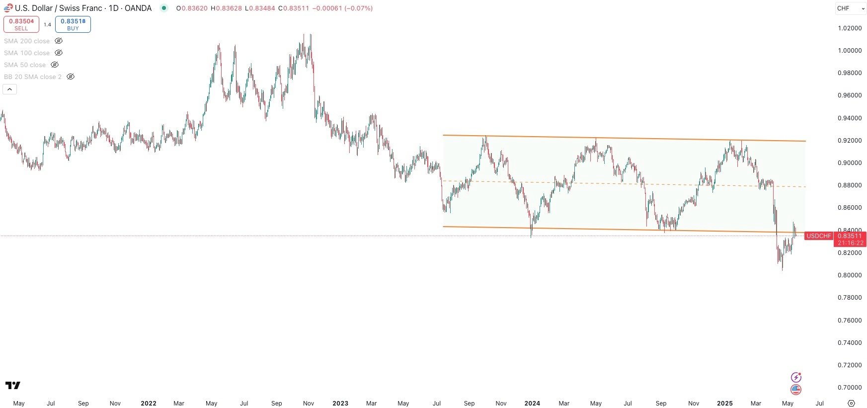 USD / CHF Daily