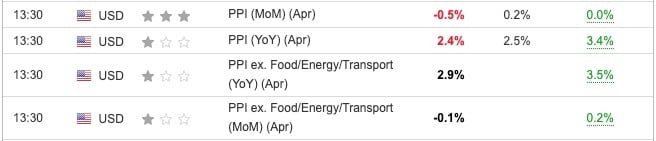 US PPI April 2025