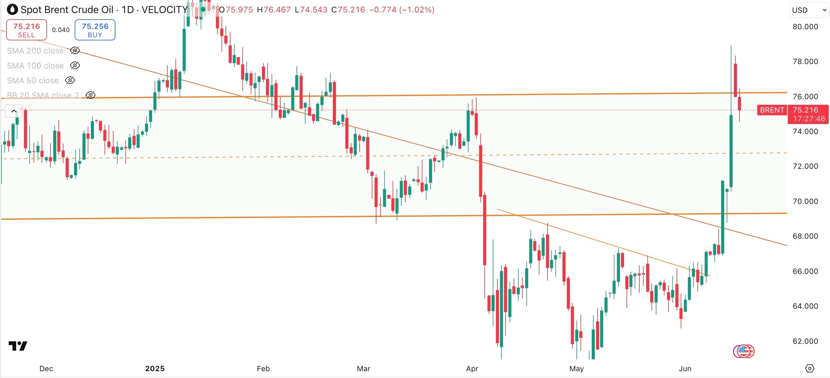 SPOT BRENT Daily