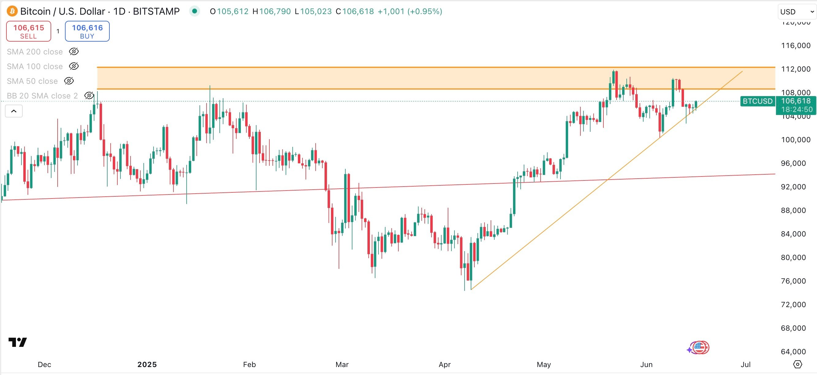  BITCOIN / USD Daily