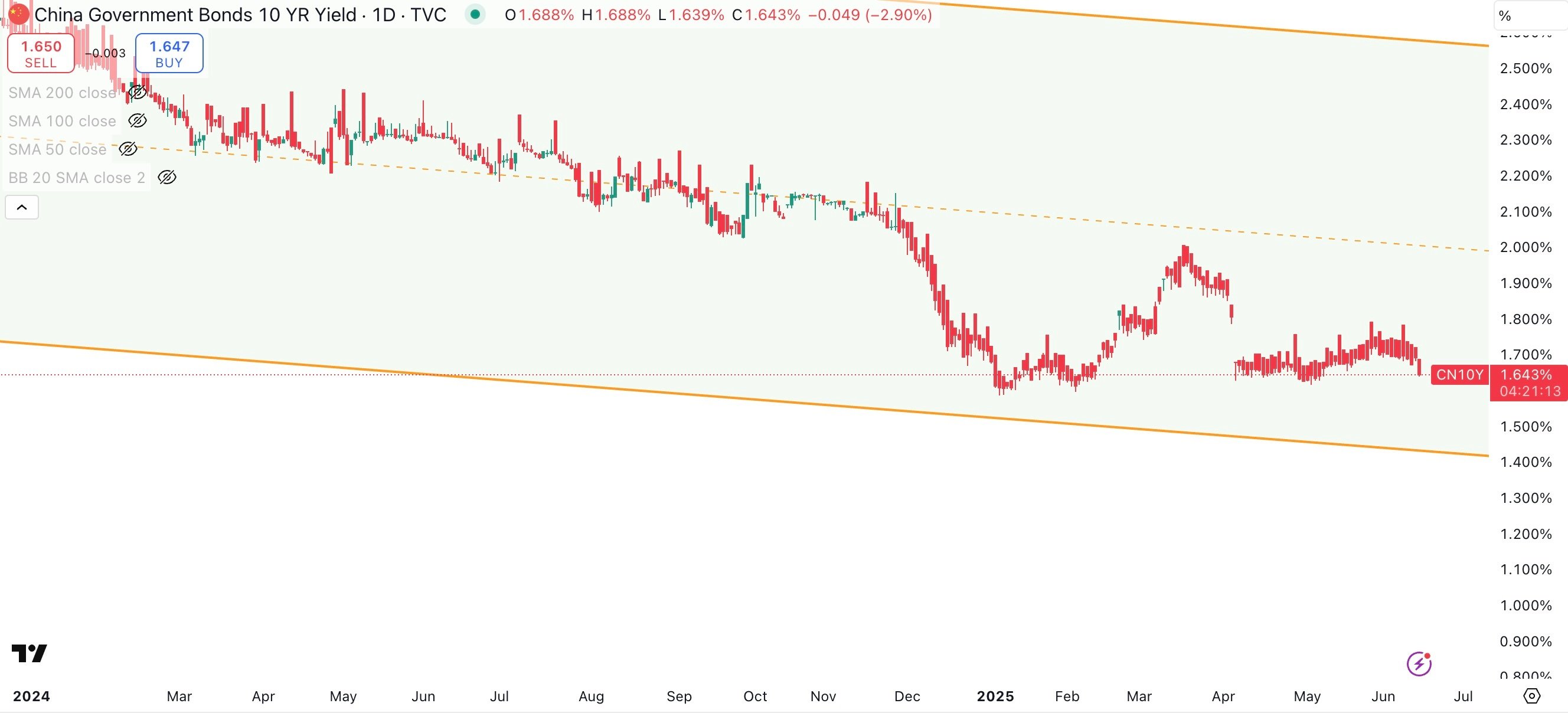 China 10 Year Government Bond Yield Daily