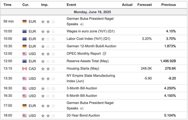 Economic Indicators Today