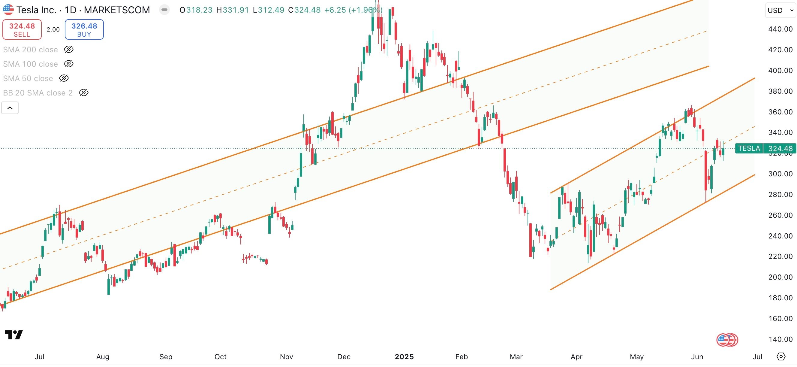 TESLA Daily