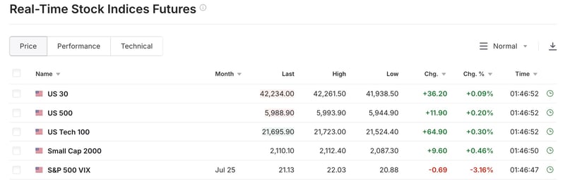 US Equity Futures