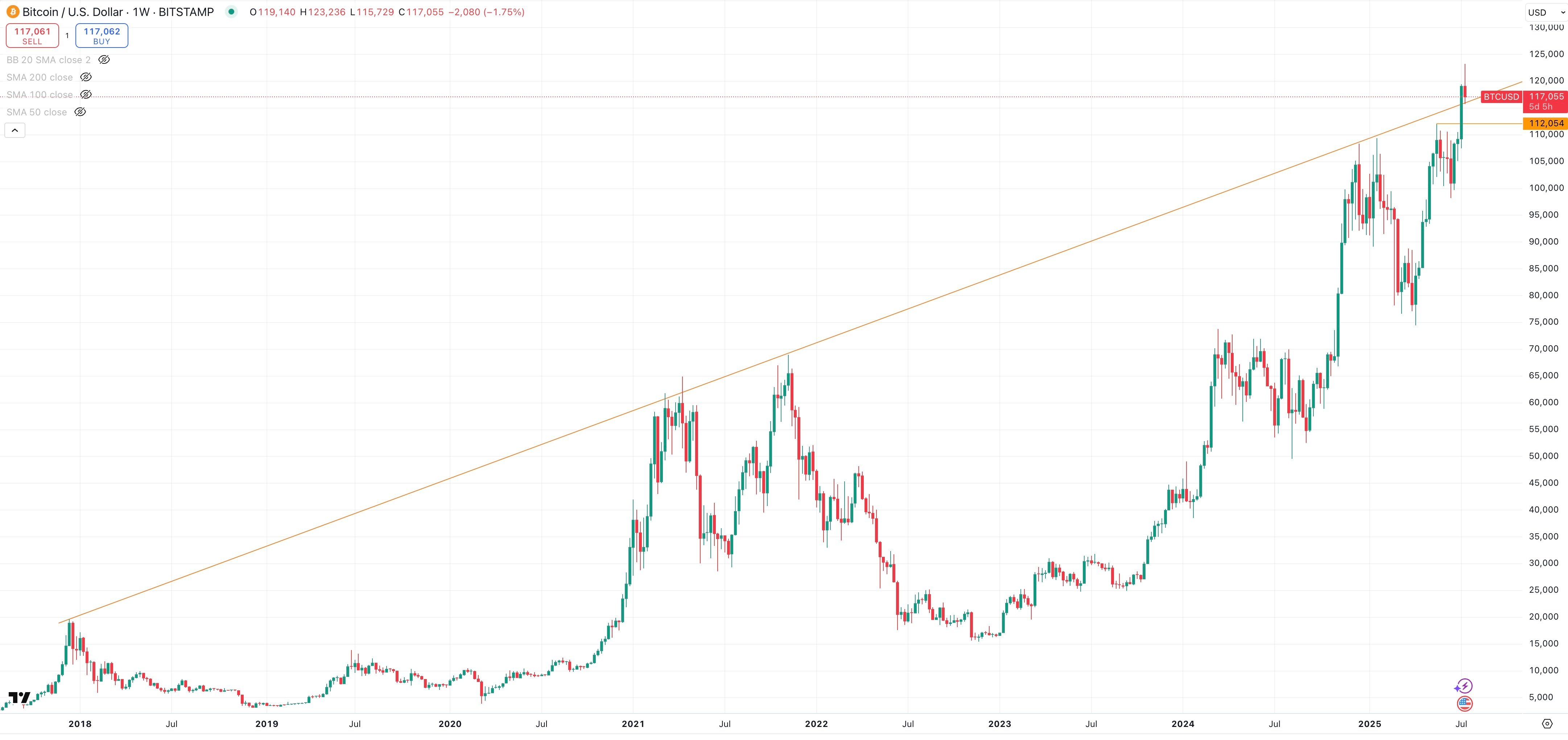 BITCOIN/USD Weekly