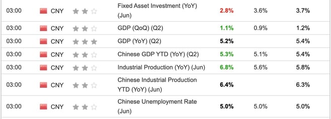 China GDP June 2025