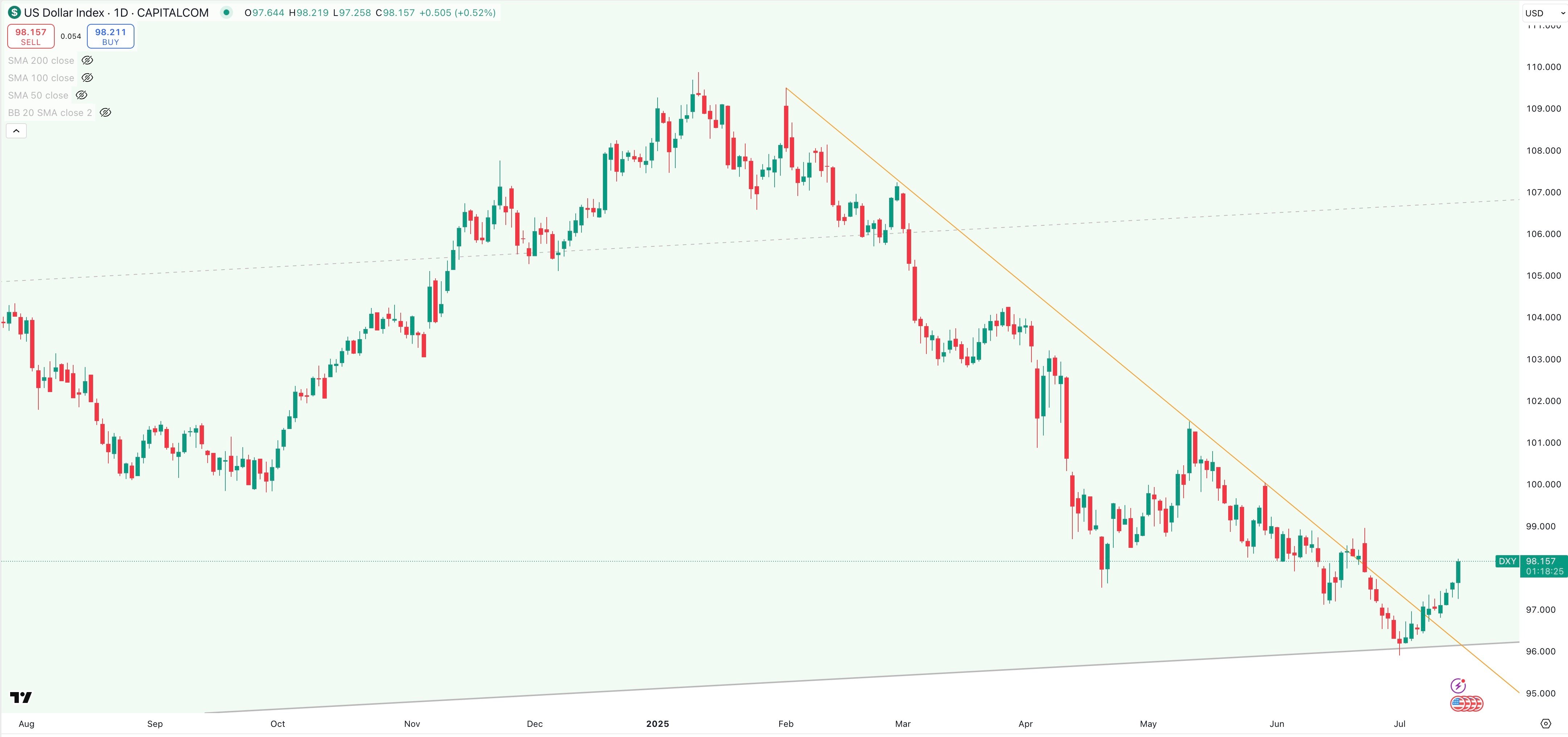 DXY Daily