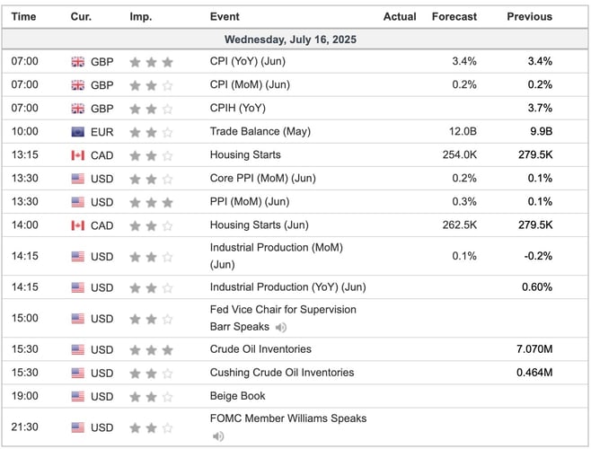 Economic Indicators Today